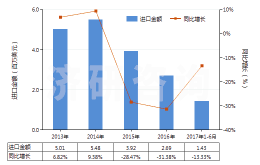 2013-2017年6月中國香葉醇、橙花醇（3,7-二甲基-2，6-辛二烯-1-醇）(HS29052210)進(jìn)口總額及增速統(tǒng)計(jì)